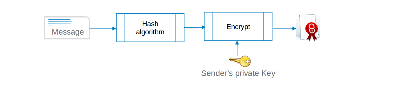 Asymmetric key for digital signatures