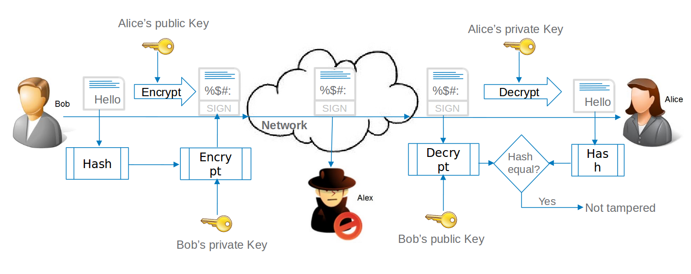 Asymmetric cipher with tamper detection