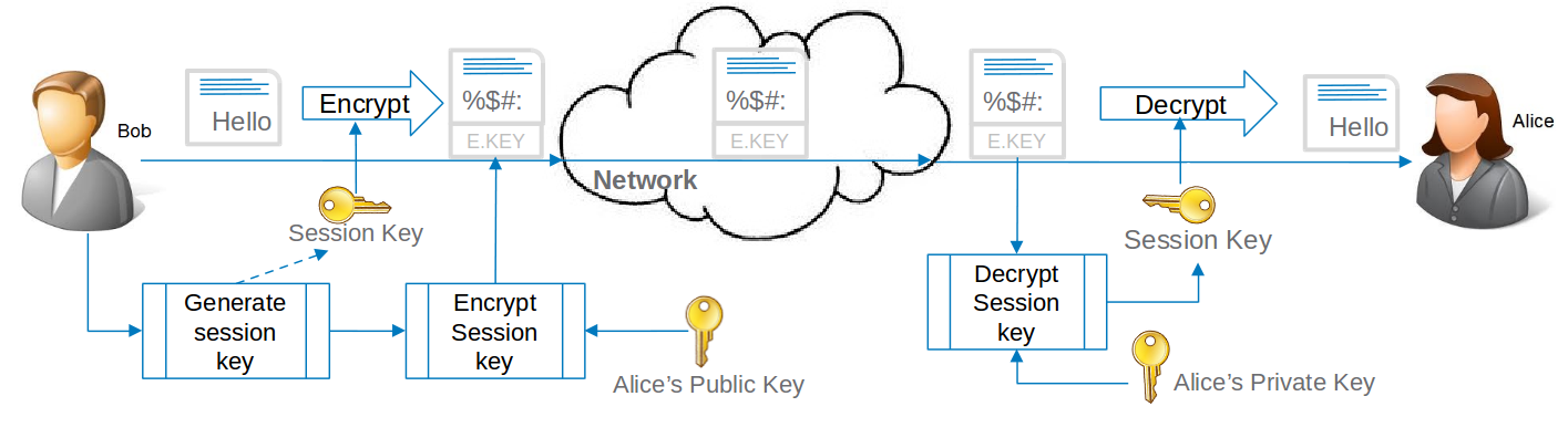 Hybrid Crypto System