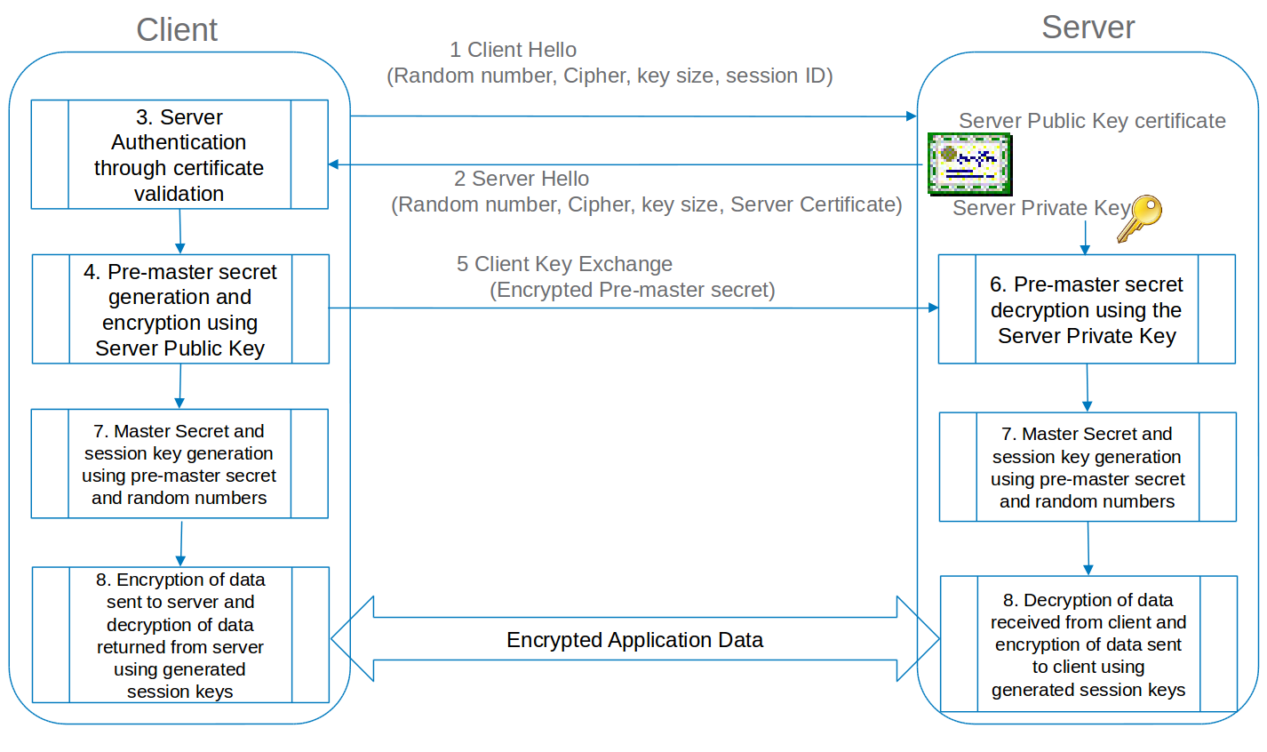 SSL/TLS - A Hybrid Crypto System